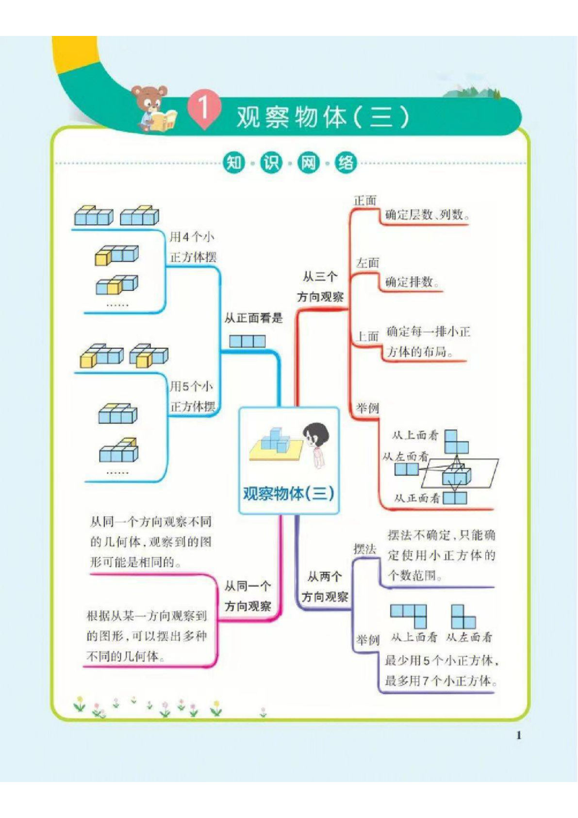 五年级下册数学思维导图人教版