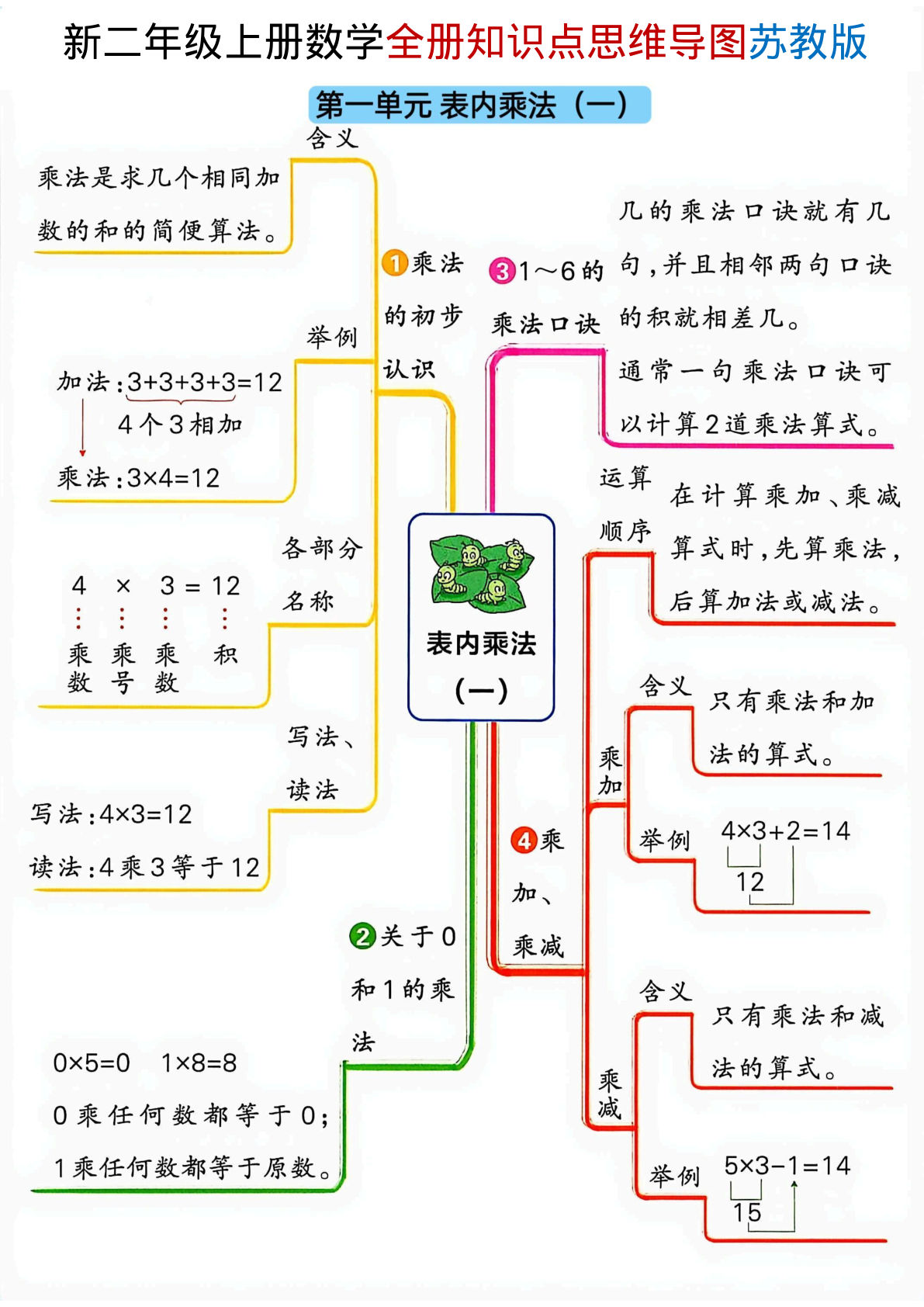 新二年级上册苏教版数学全册知识点思维导图