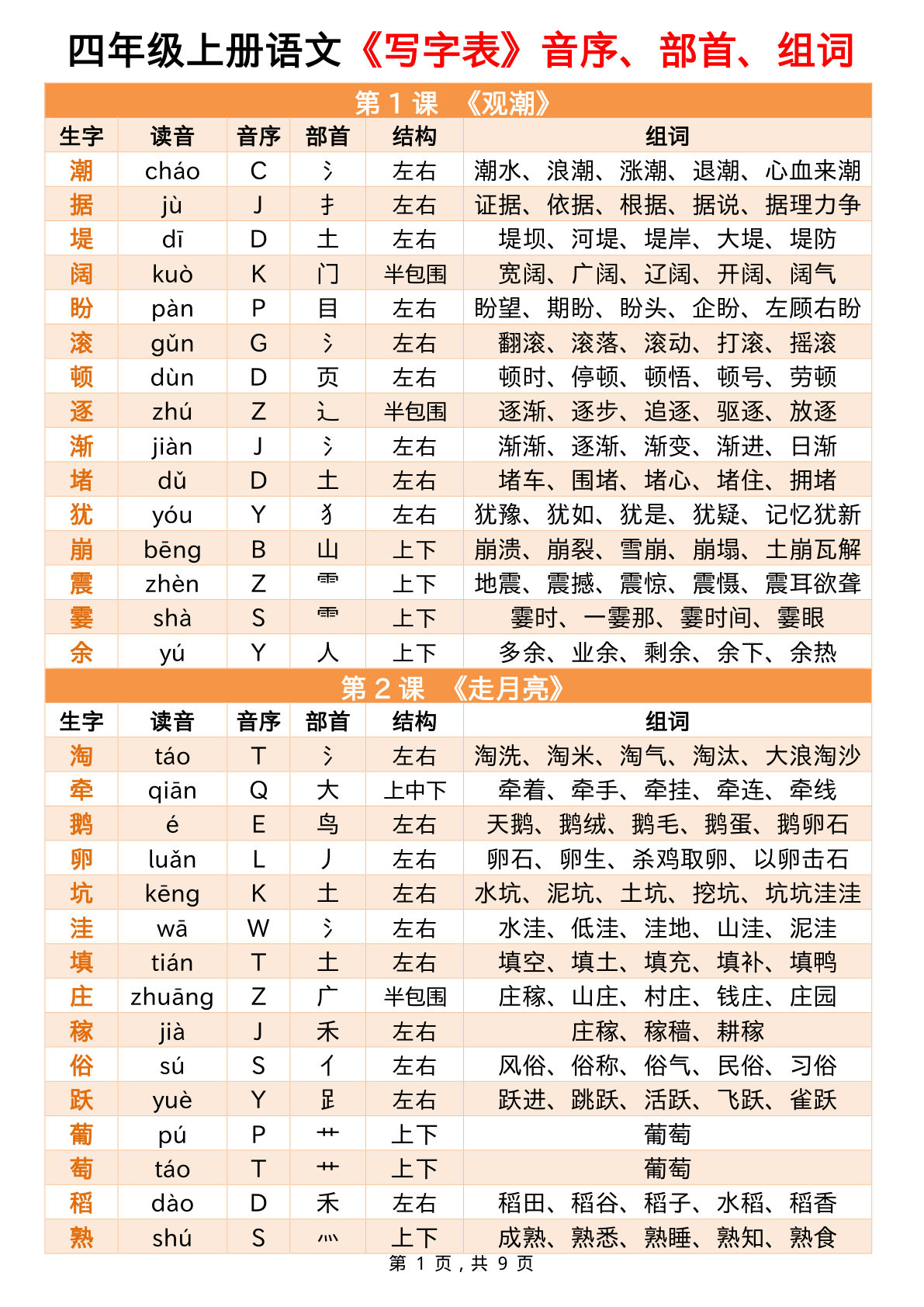 四年级上册语文【写字表音序部首组词小贴贴（9页）】
