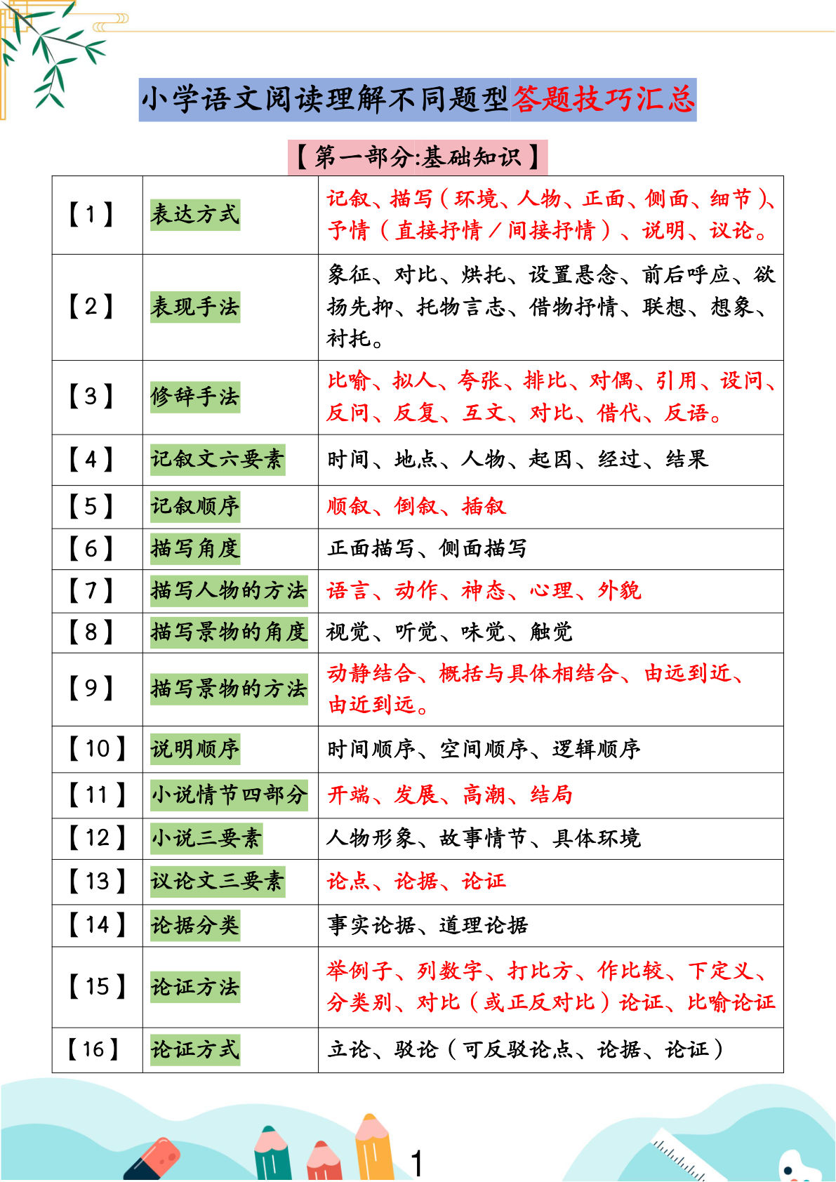 五上册??学语文阅读理解不同题型答题技巧汇总+练习题（含答案67页）